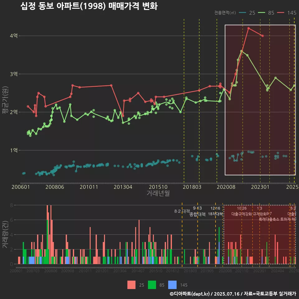 십정 동보 아파트(1998) 매매가격 변화