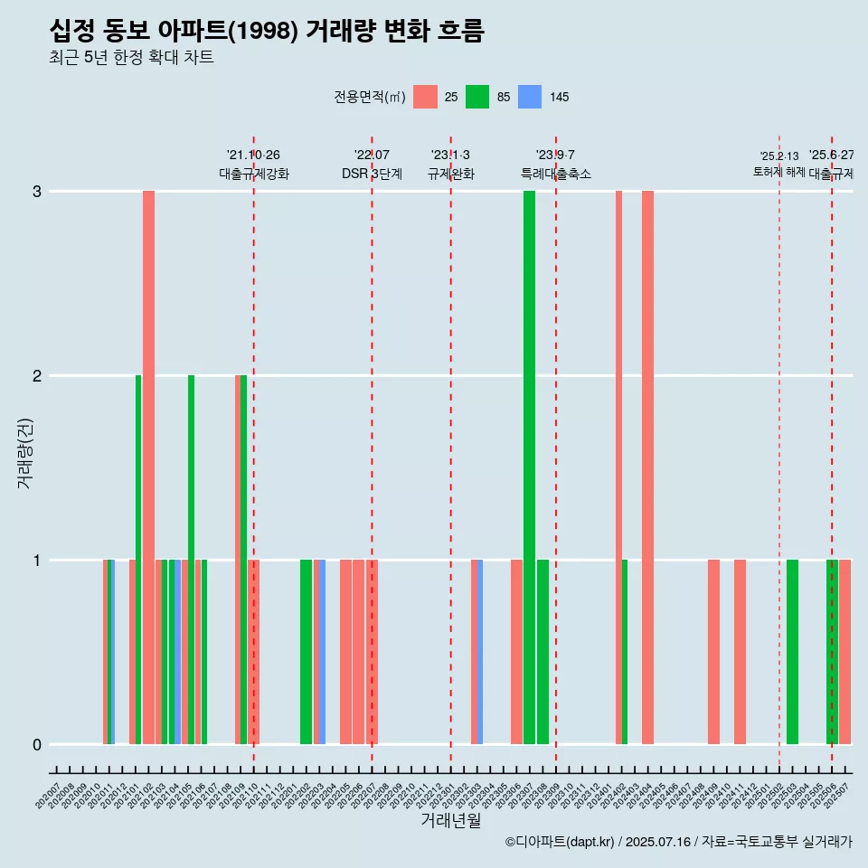 십정 동보 아파트(1998) 거래량 변화 흐름