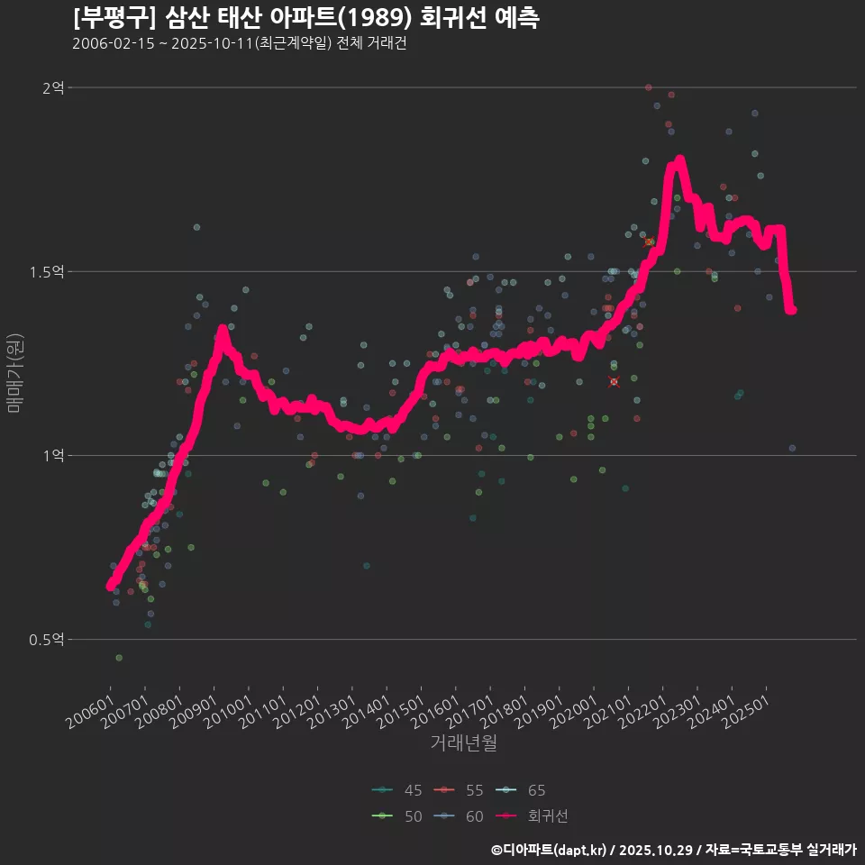 [부평구] 삼산 태산 아파트(1989) 회귀선 예측