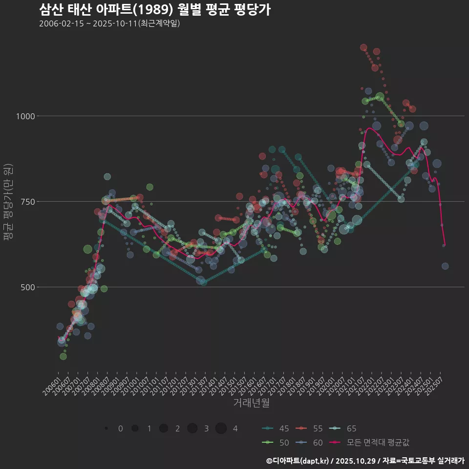 삼산 태산 아파트(1989) 월별 평균 평당가