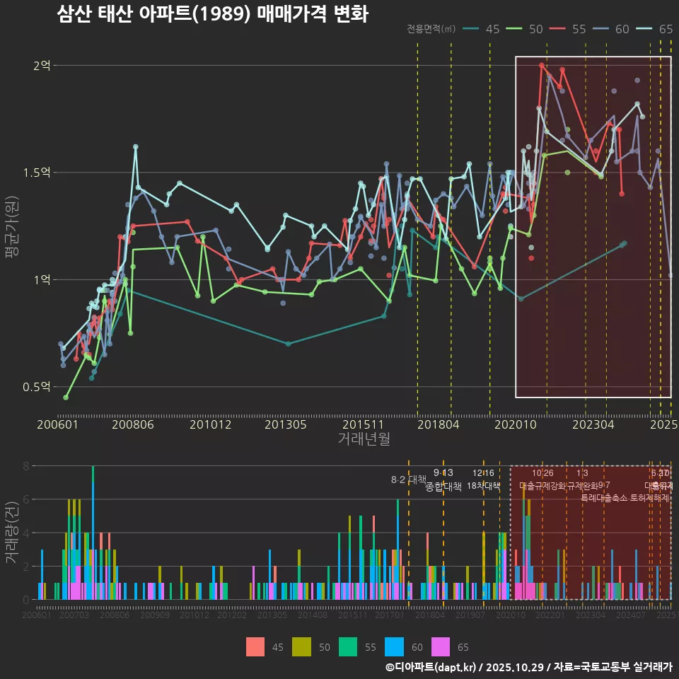 삼산 태산 아파트(1989) 매매가격 변화