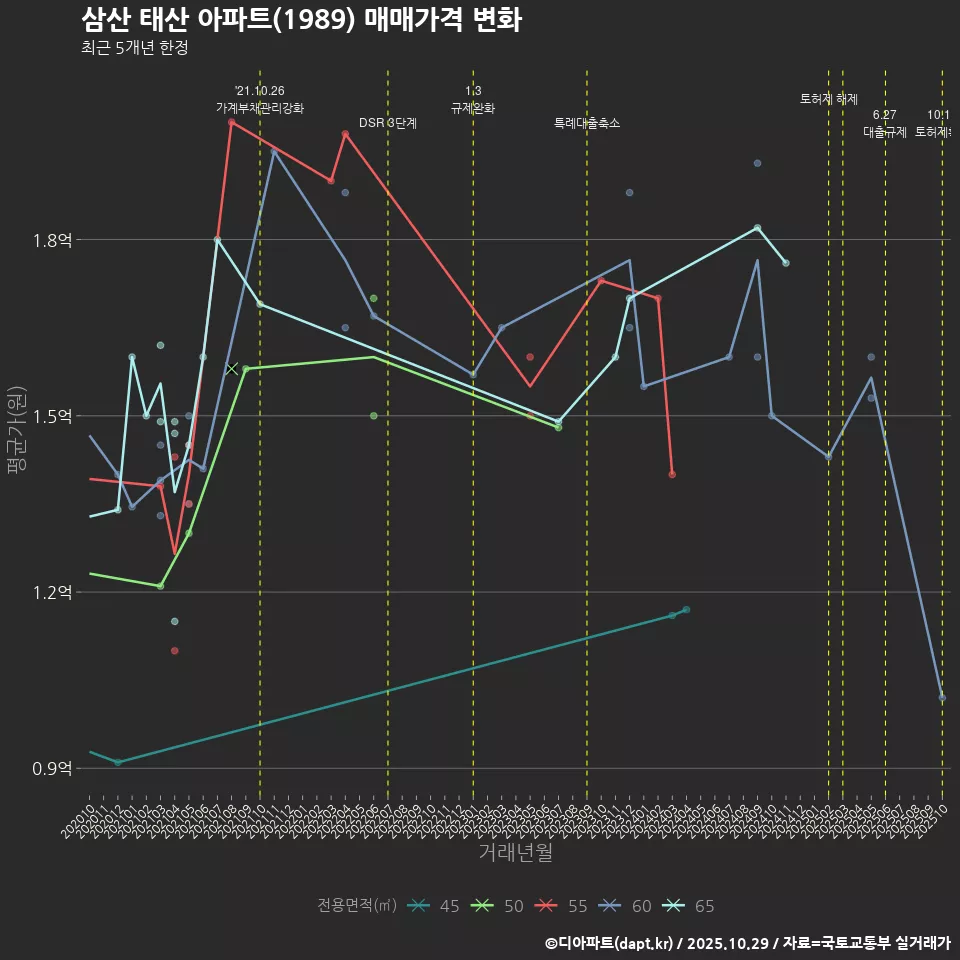 삼산 태산 아파트(1989) 매매가격 변화