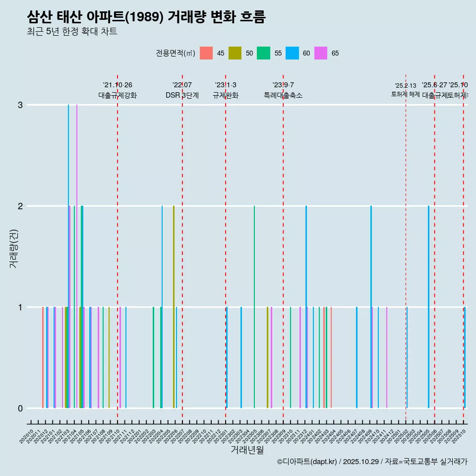 삼산 태산 아파트(1989) 거래량 변화 흐름