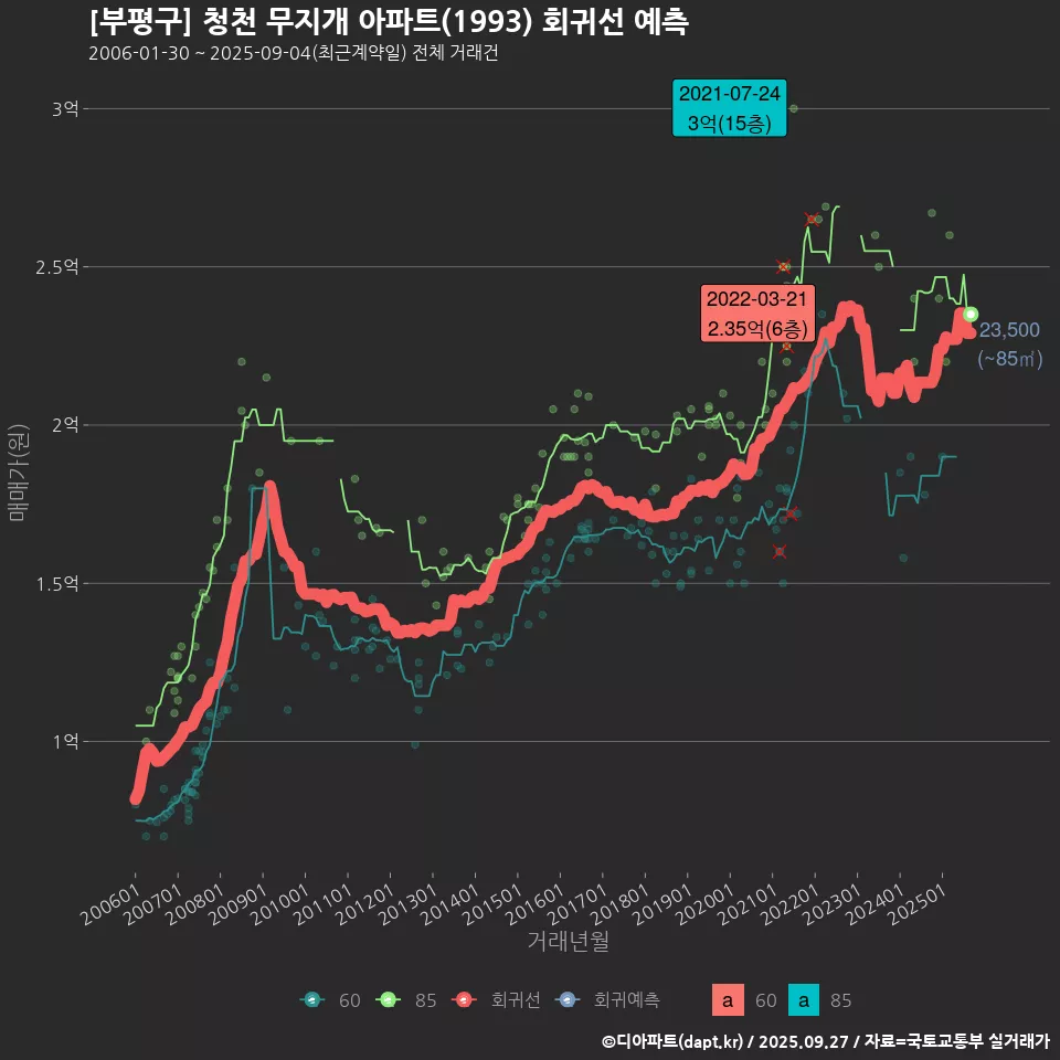 [부평구] 청천 무지개 아파트(1993) 회귀선 예측