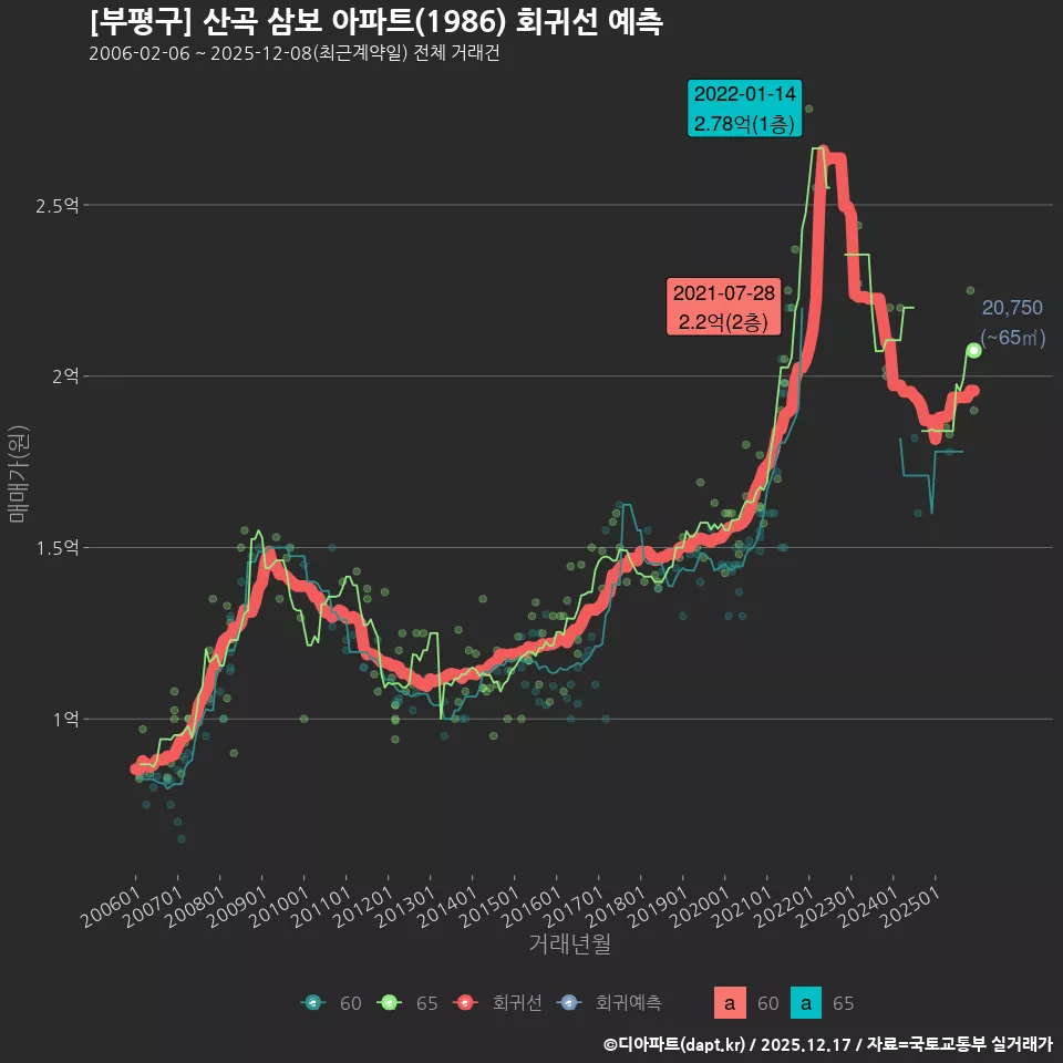 [부평구] 산곡 삼보 아파트(1986) 회귀선 예측