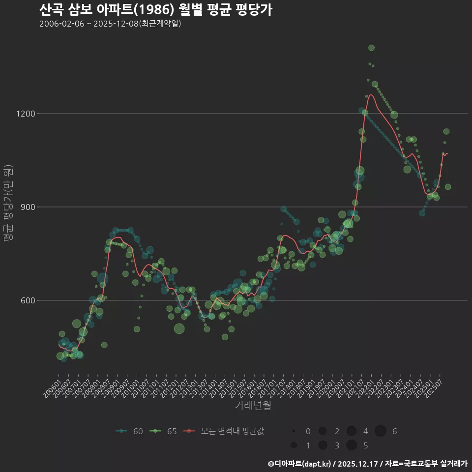 산곡 삼보 아파트(1986) 월별 평균 평당가