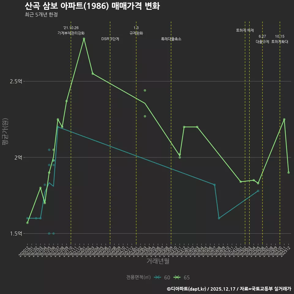 산곡 삼보 아파트(1986) 매매가격 변화