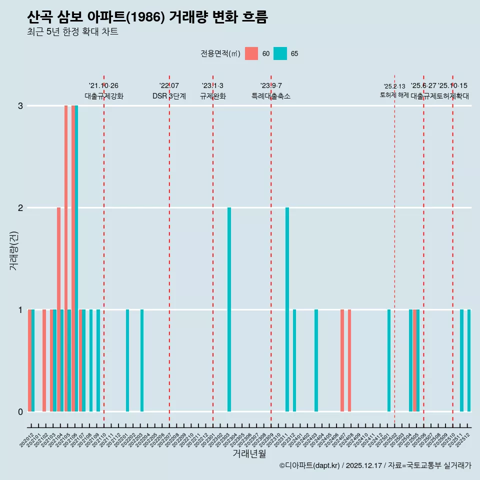 산곡 삼보 아파트(1986) 거래량 변화 흐름
