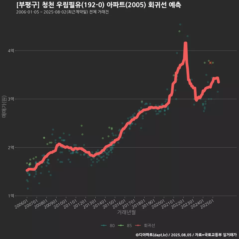 [부평구] 청천 우림필유(192-0) 아파트(2005) 회귀선 예측