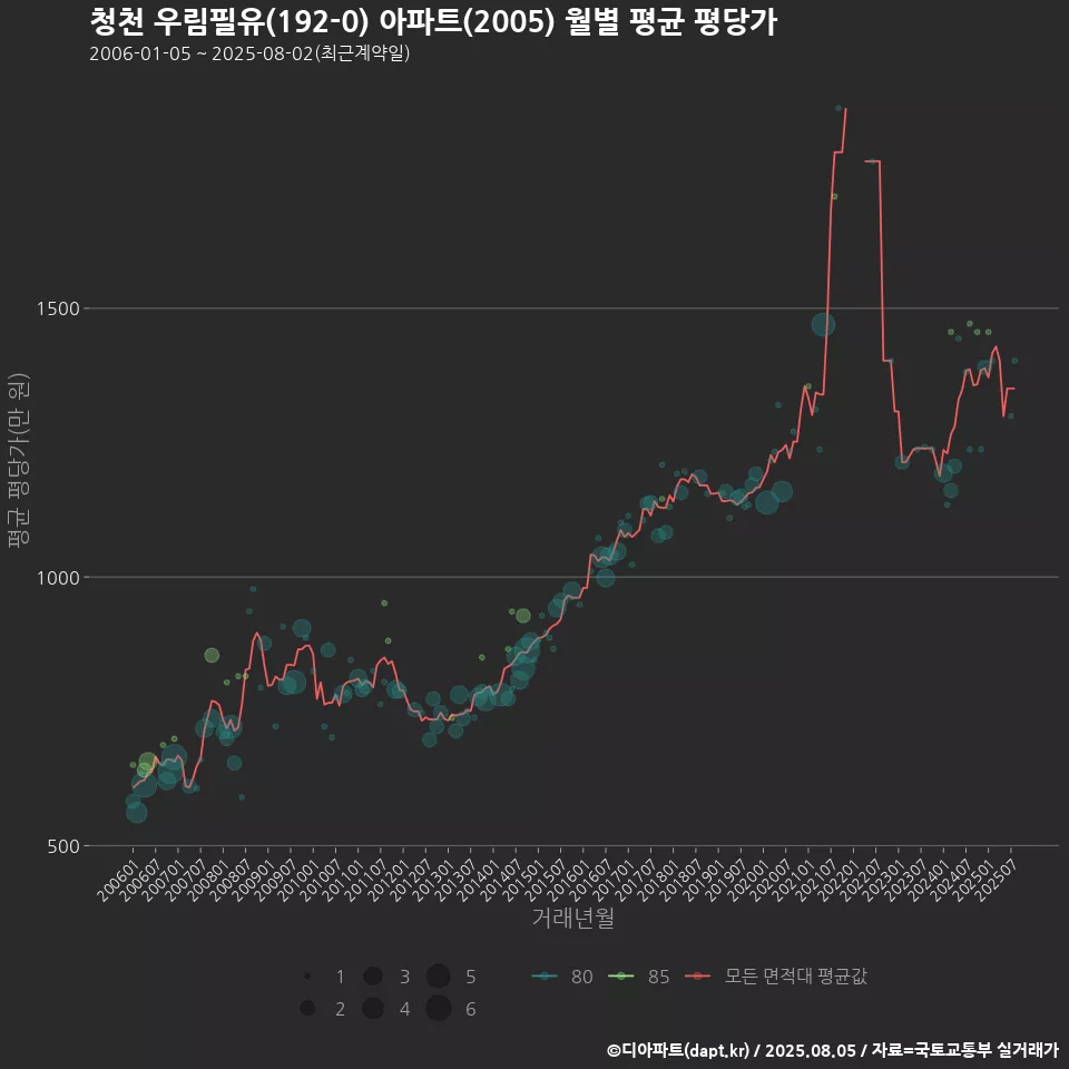 청천 우림필유(192-0) 아파트(2005) 월별 평균 평당가