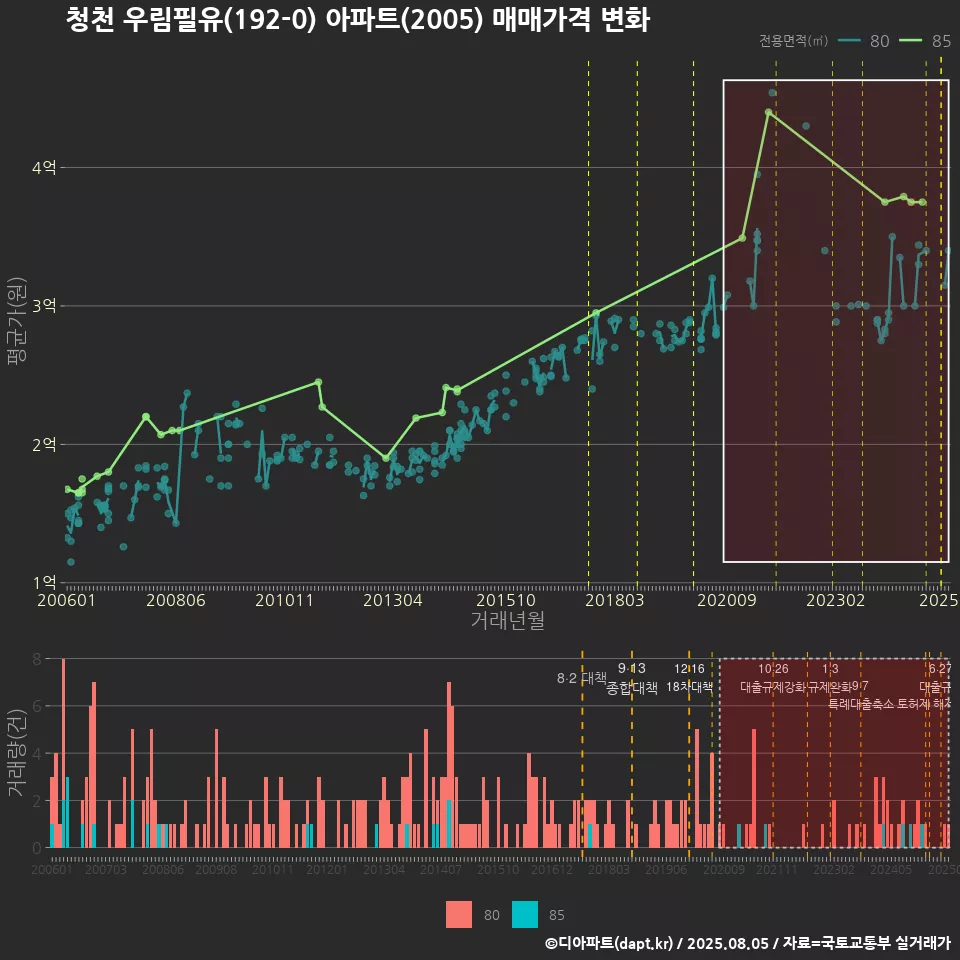 청천 우림필유(192-0) 아파트(2005) 매매가격 변화