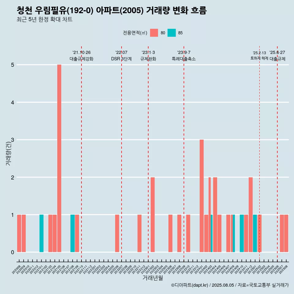 청천 우림필유(192-0) 아파트(2005) 거래량 변화 흐름