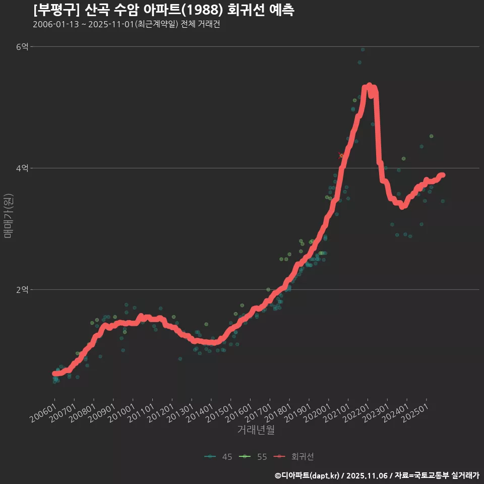 [부평구] 산곡 수암 아파트(1988) 회귀선 예측