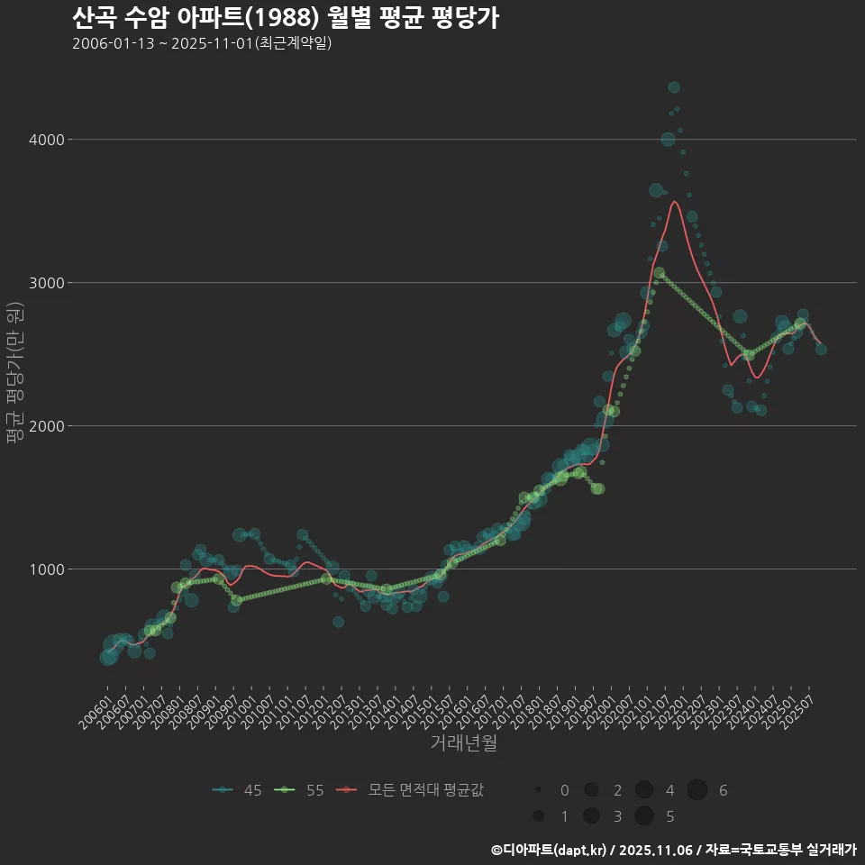 산곡 수암 아파트(1988) 월별 평균 평당가