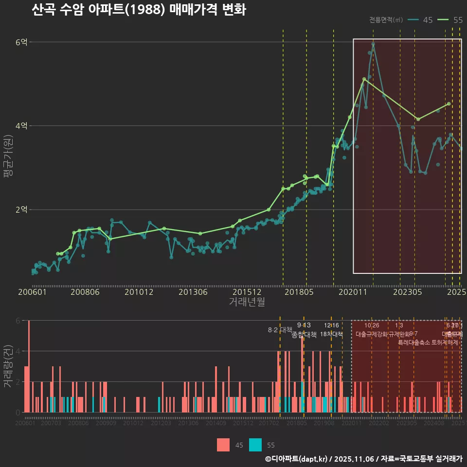 산곡 수암 아파트(1988) 매매가격 변화
