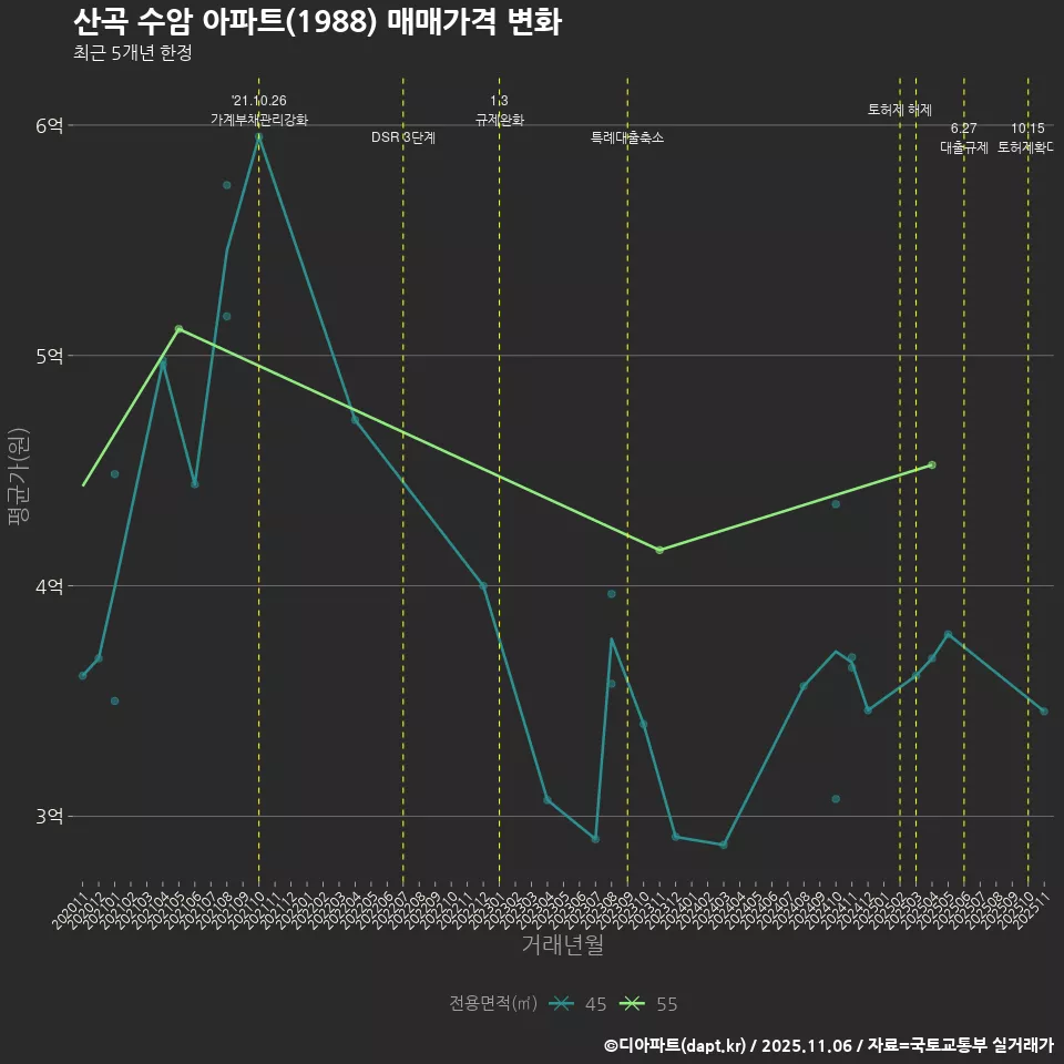 산곡 수암 아파트(1988) 매매가격 변화