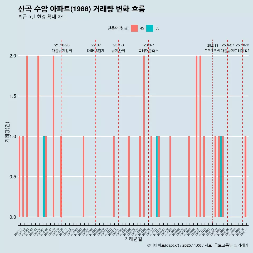 산곡 수암 아파트(1988) 거래량 변화 흐름