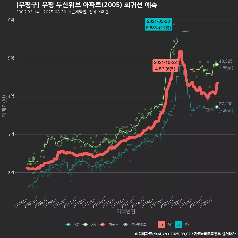 [부평구] 부평 두산위브 아파트(2005) 회귀선 예측