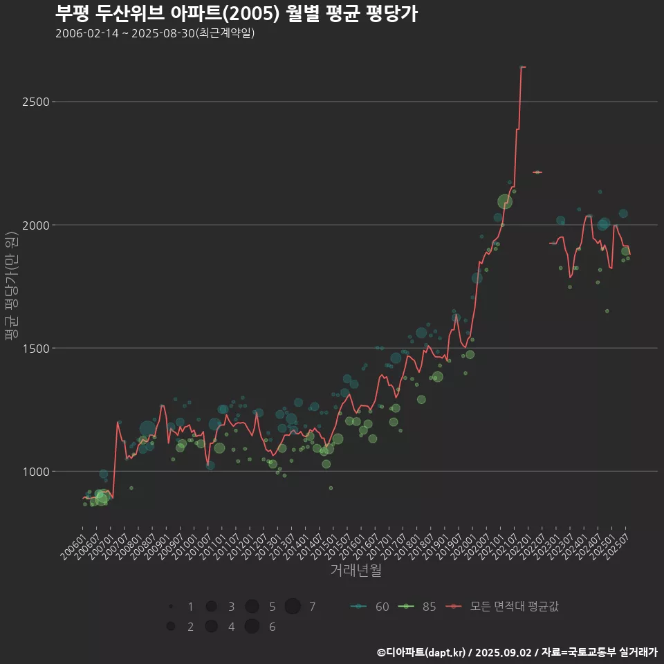 부평 두산위브 아파트(2005) 월별 평균 평당가
