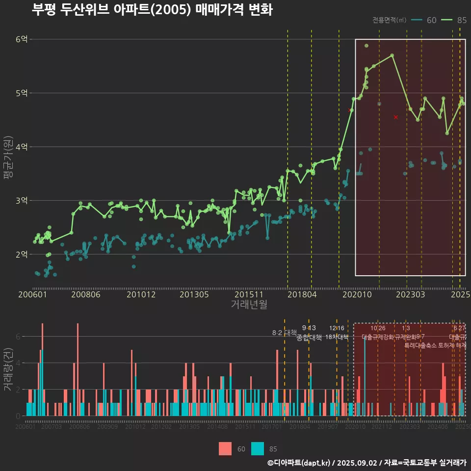 부평 두산위브 아파트(2005) 매매가격 변화