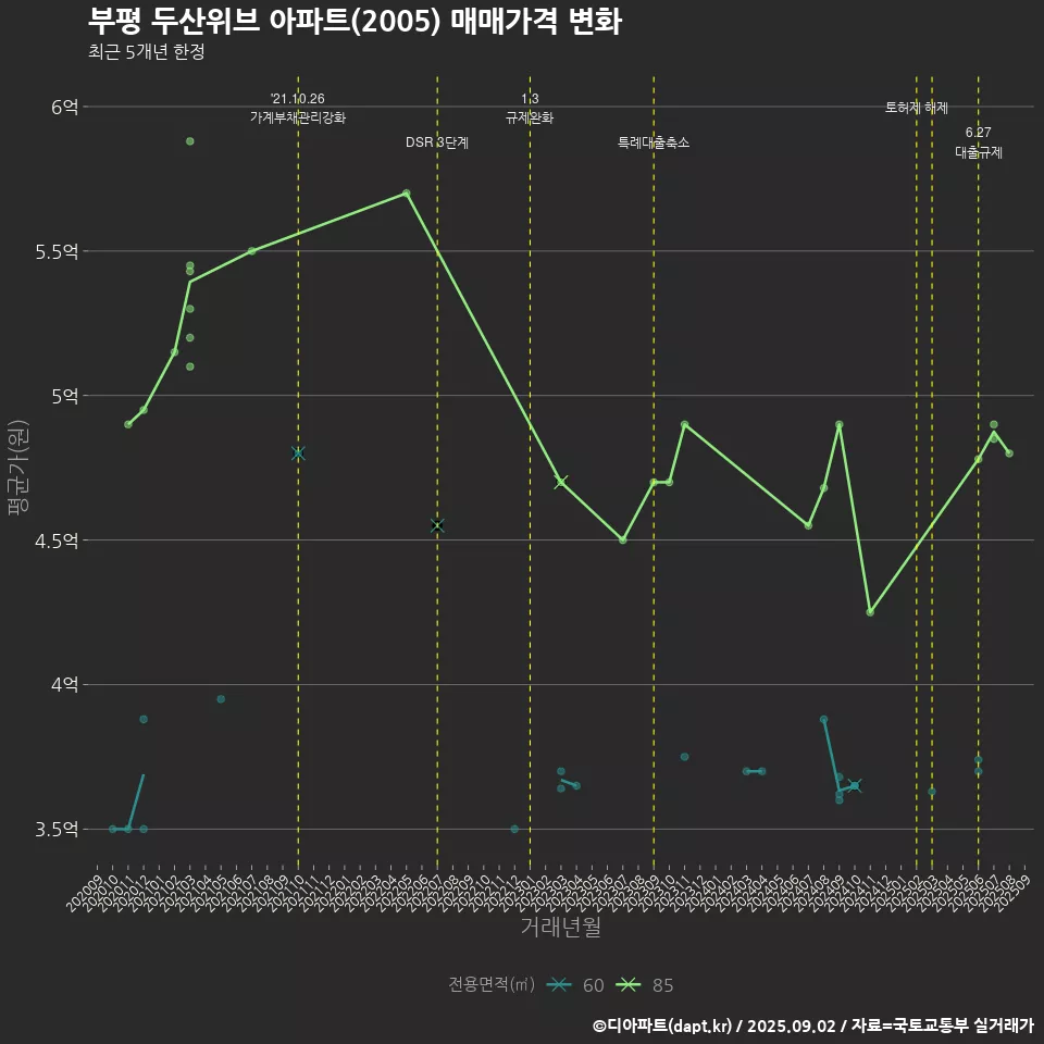 부평 두산위브 아파트(2005) 매매가격 변화