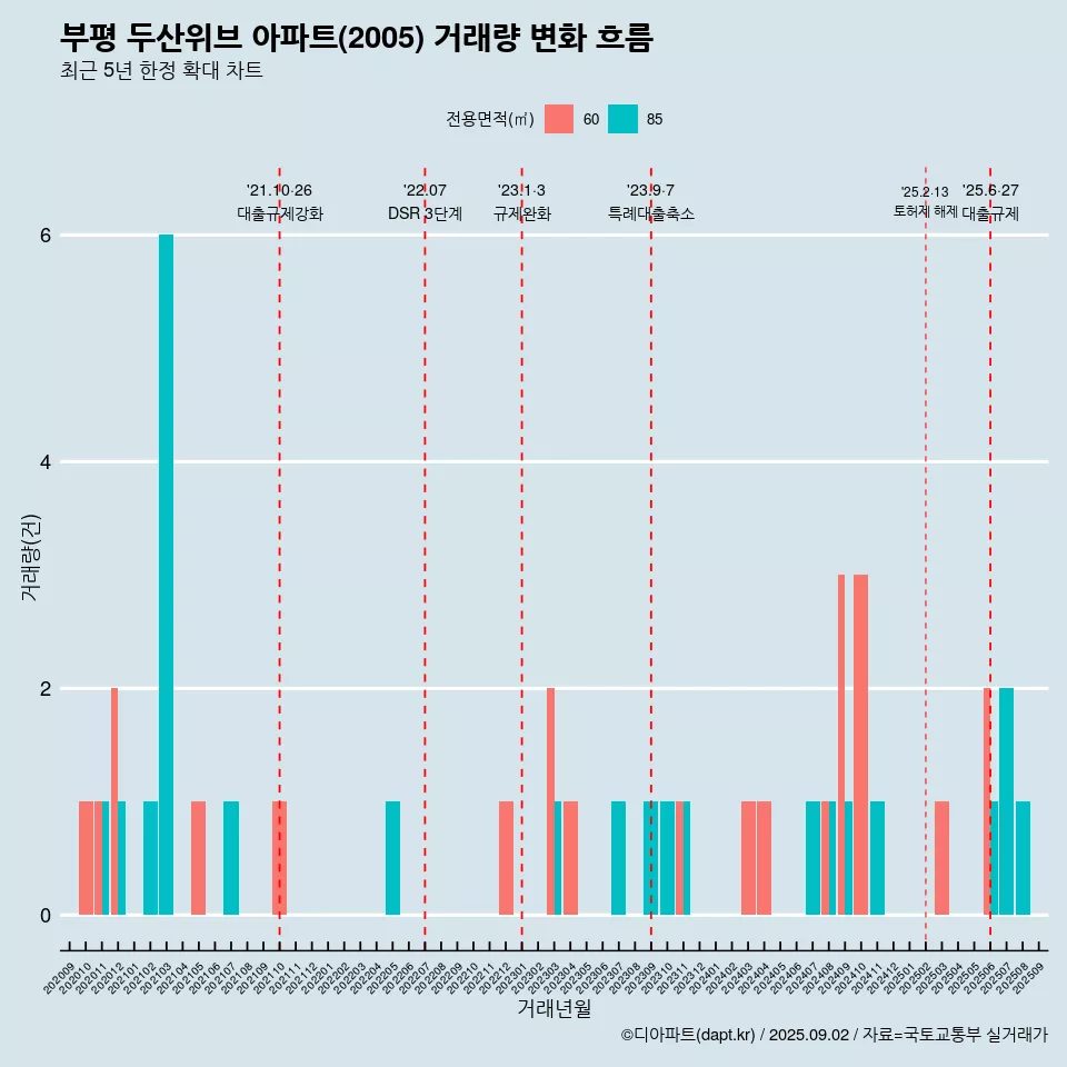 부평 두산위브 아파트(2005) 거래량 변화 흐름