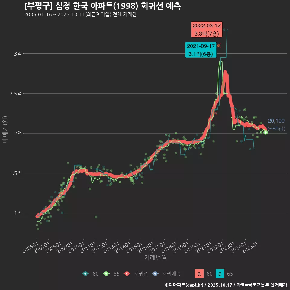[부평구] 십정 한국 아파트(1998) 회귀선 예측