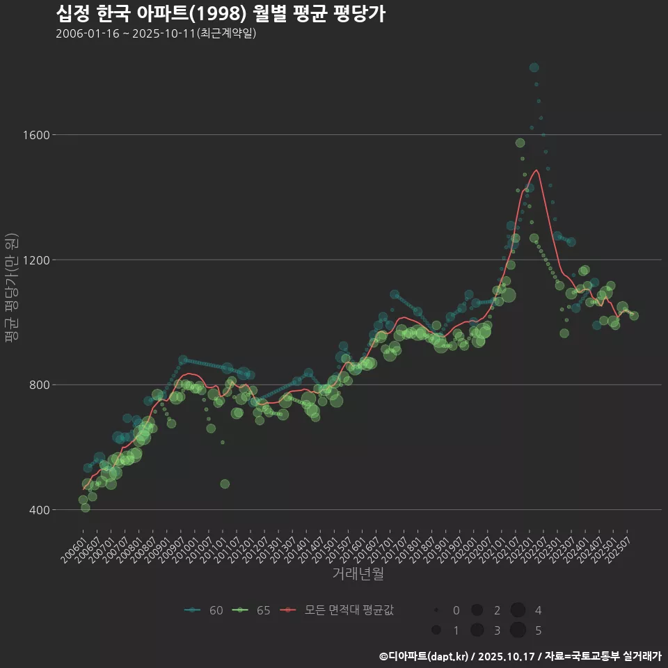 십정 한국 아파트(1998) 월별 평균 평당가