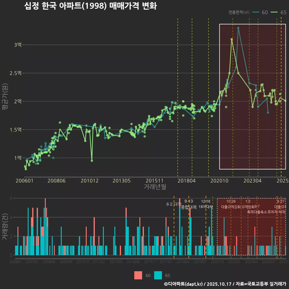 십정 한국 아파트(1998) 매매가격 변화