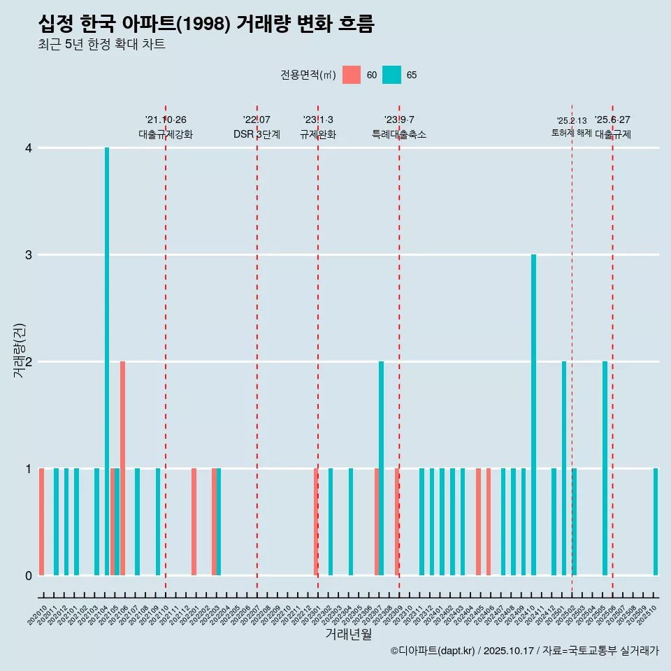십정 한국 아파트(1998) 거래량 변화 흐름