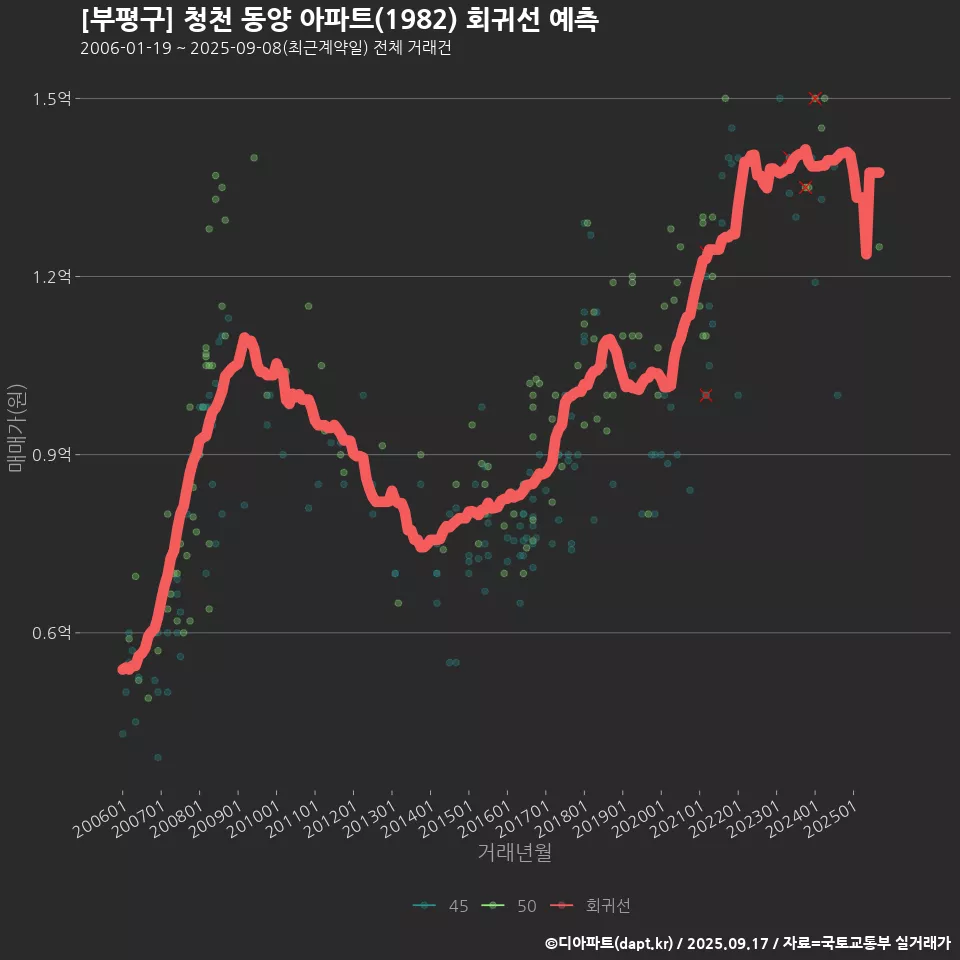 [부평구] 청천 동양 아파트(1982) 회귀선 예측