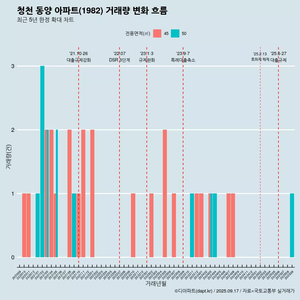 청천 동양 아파트(1982) 거래량 변화 흐름