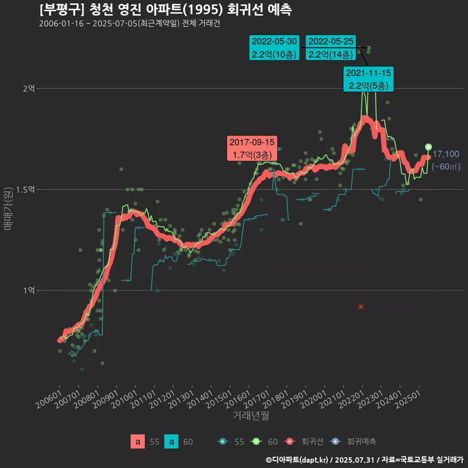 [부평구] 청천 영진 아파트(1995) 회귀선 예측