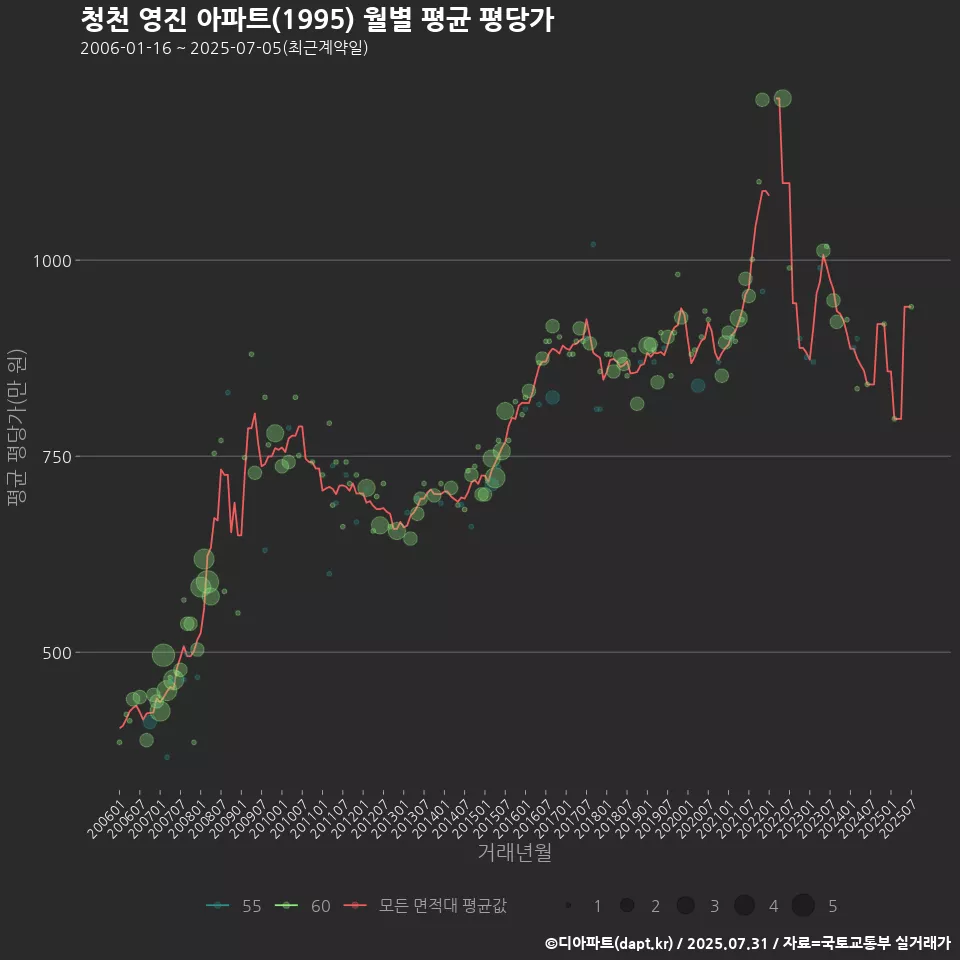 청천 영진 아파트(1995) 월별 평균 평당가