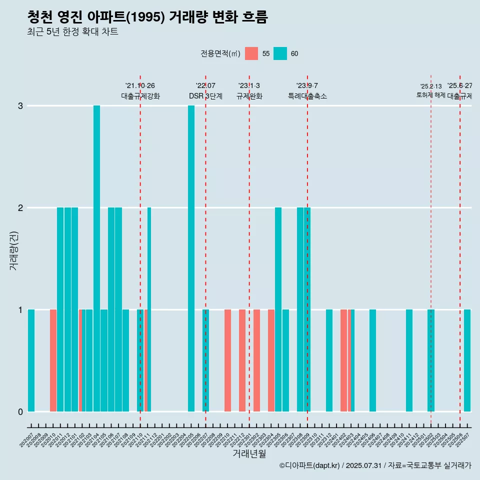 청천 영진 아파트(1995) 거래량 변화 흐름