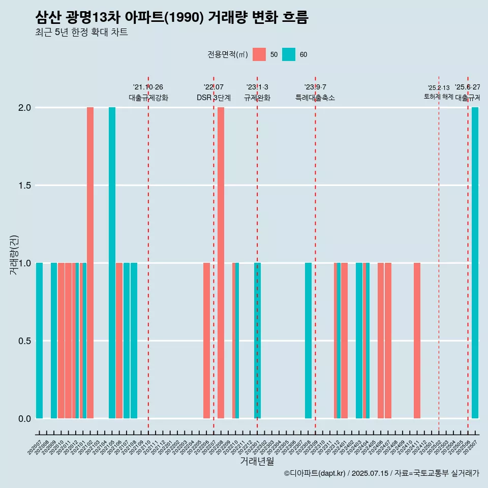 삼산 광명13차 아파트(1990) 거래량 변화 흐름