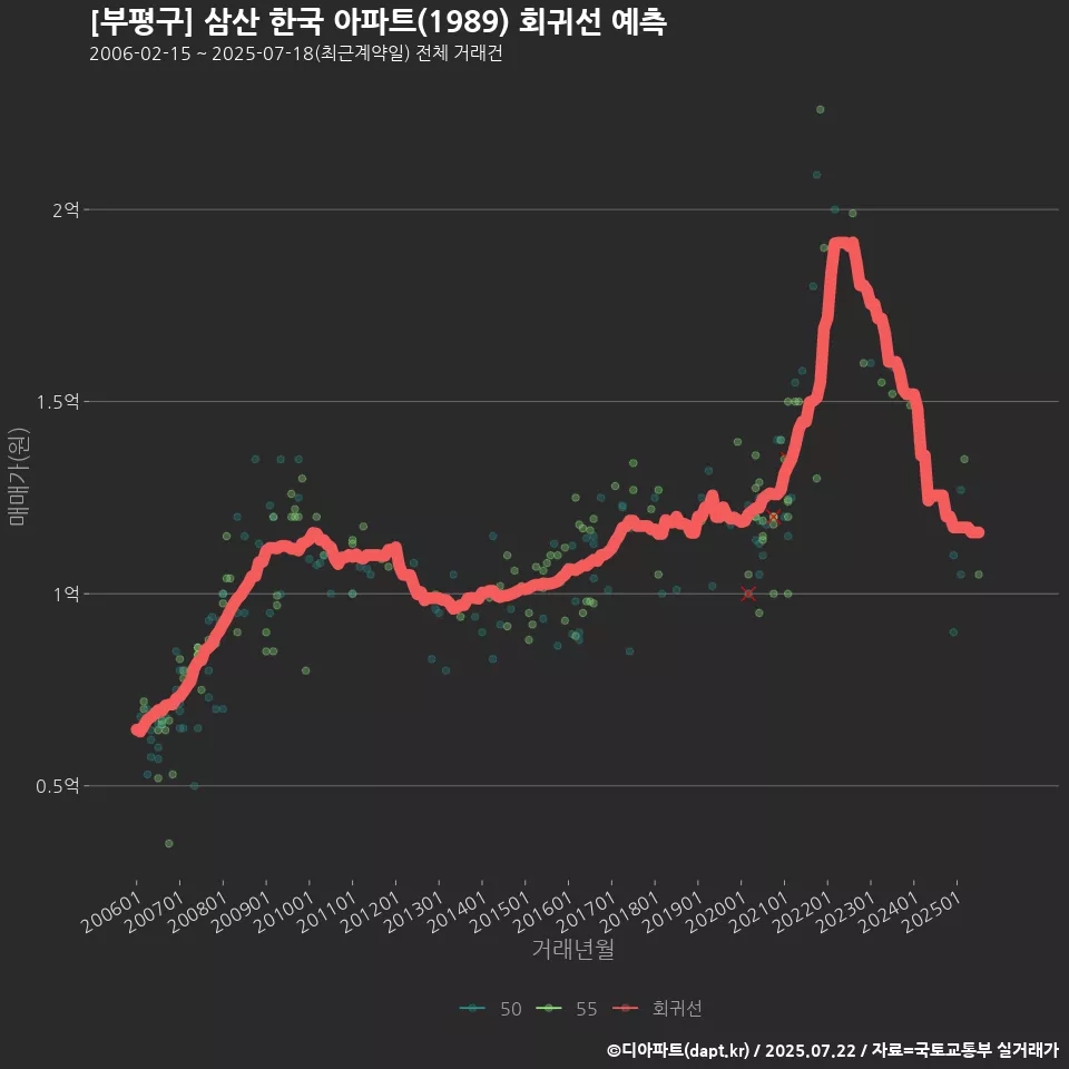 [부평구] 삼산 한국 아파트(1989) 회귀선 예측