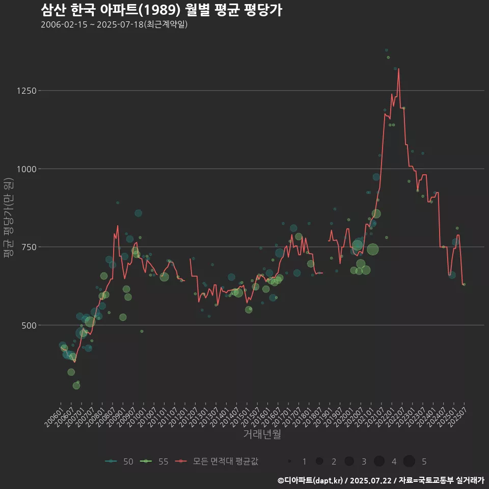 삼산 한국 아파트(1989) 월별 평균 평당가