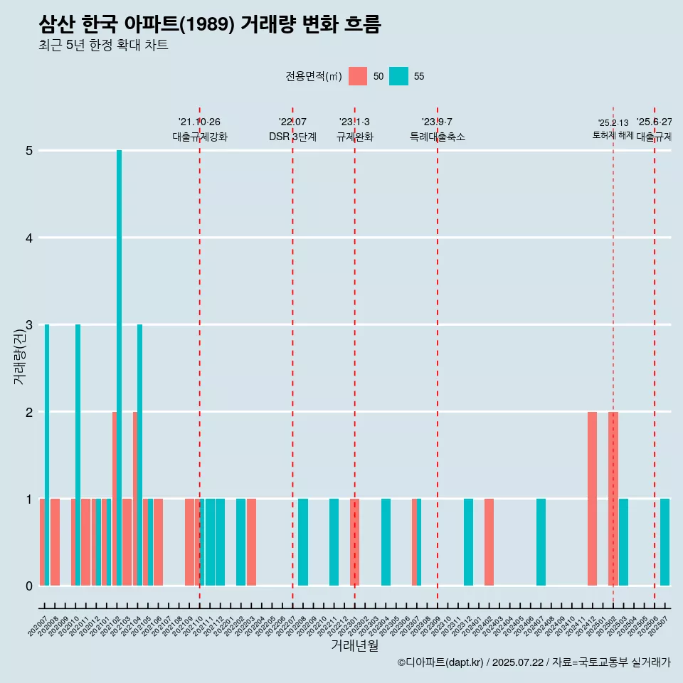 삼산 한국 아파트(1989) 거래량 변화 흐름