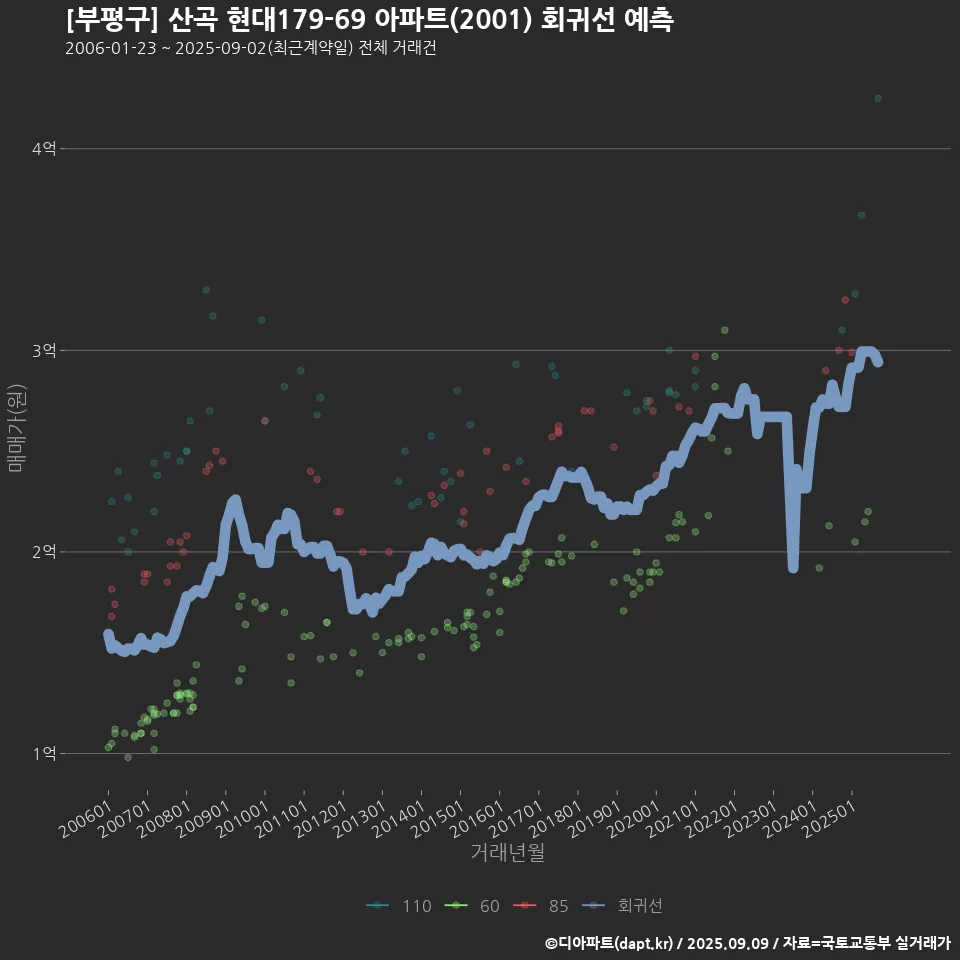 [부평구] 산곡 현대179-69 아파트(2001) 회귀선 예측