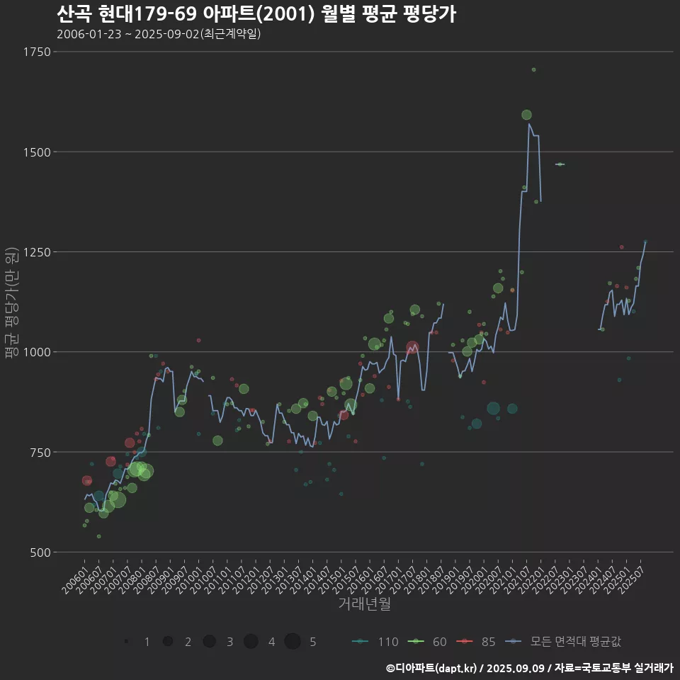 산곡 현대179-69 아파트(2001) 월별 평균 평당가