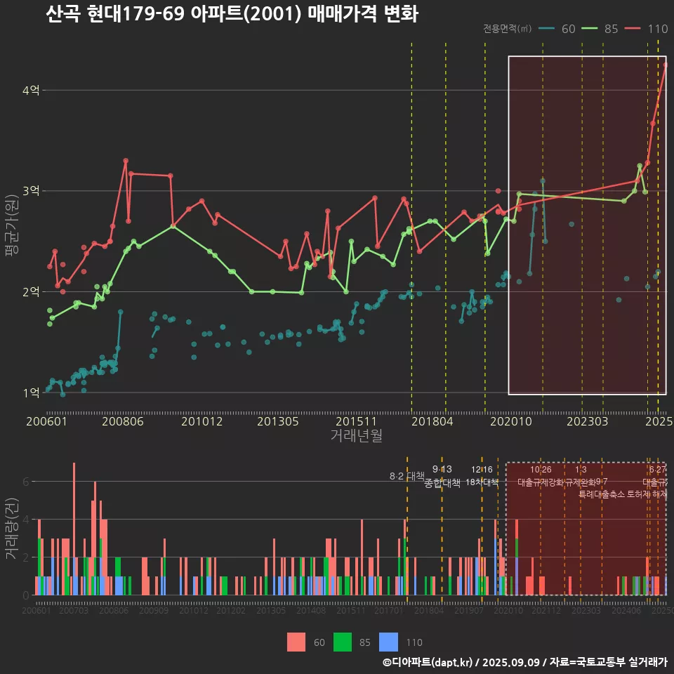 산곡 현대179-69 아파트(2001) 매매가격 변화