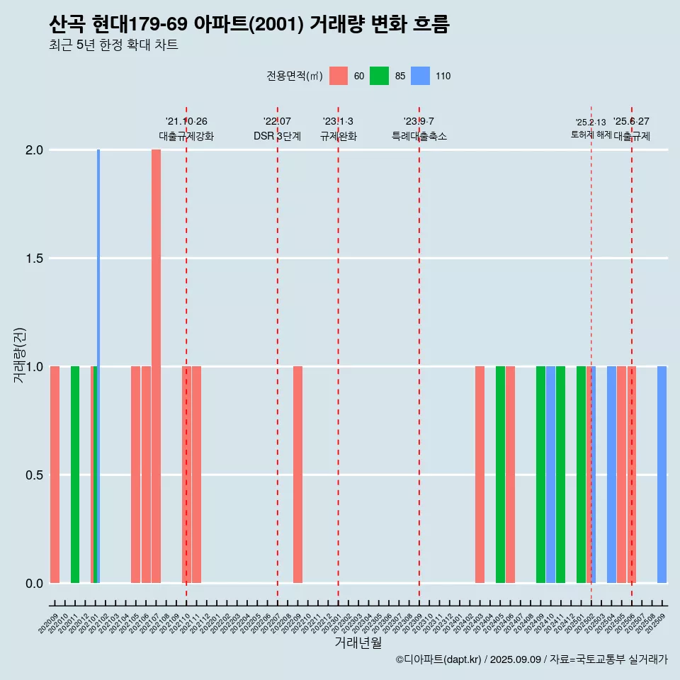 산곡 현대179-69 아파트(2001) 거래량 변화 흐름