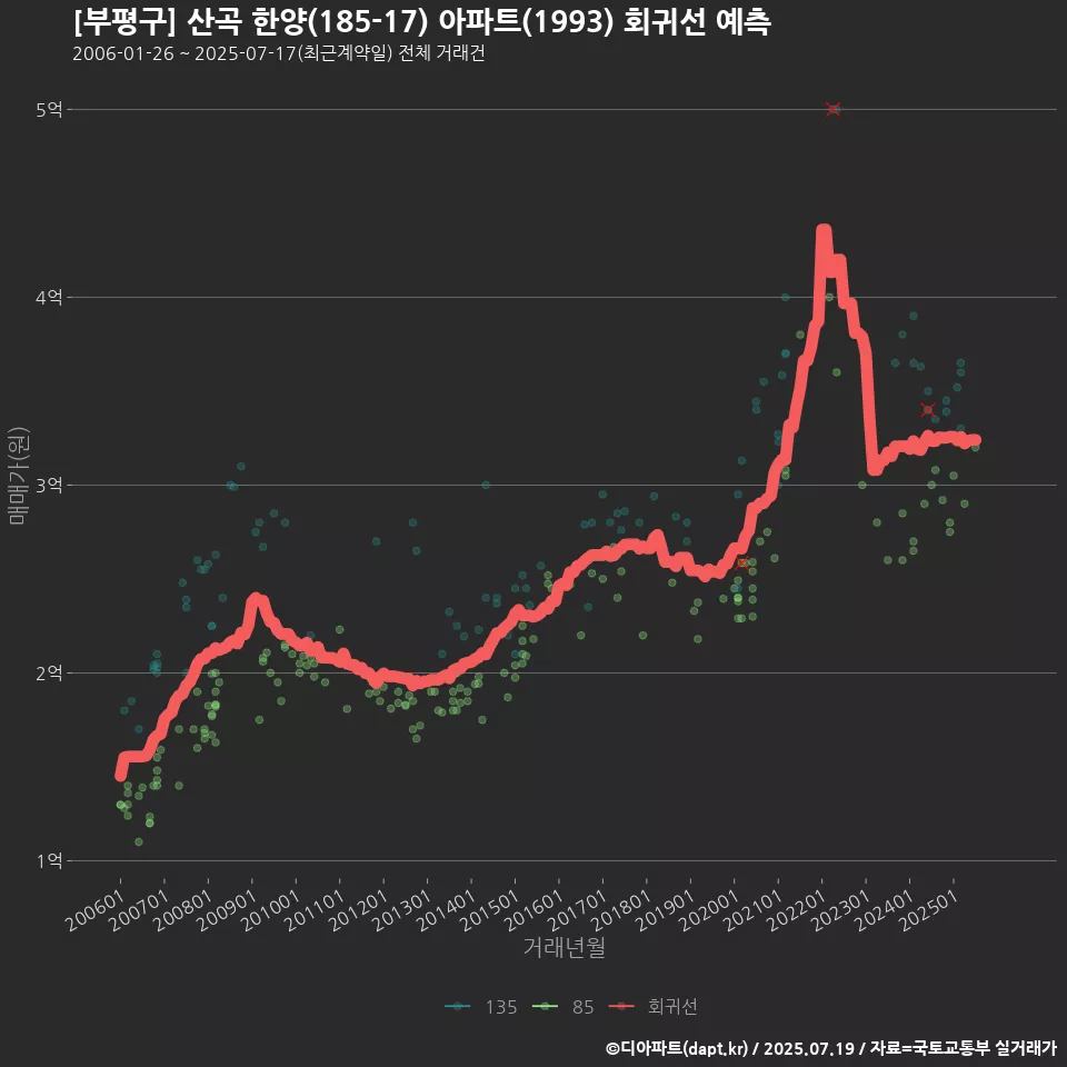 [부평구] 산곡 한양(185-17) 아파트(1993) 회귀선 예측