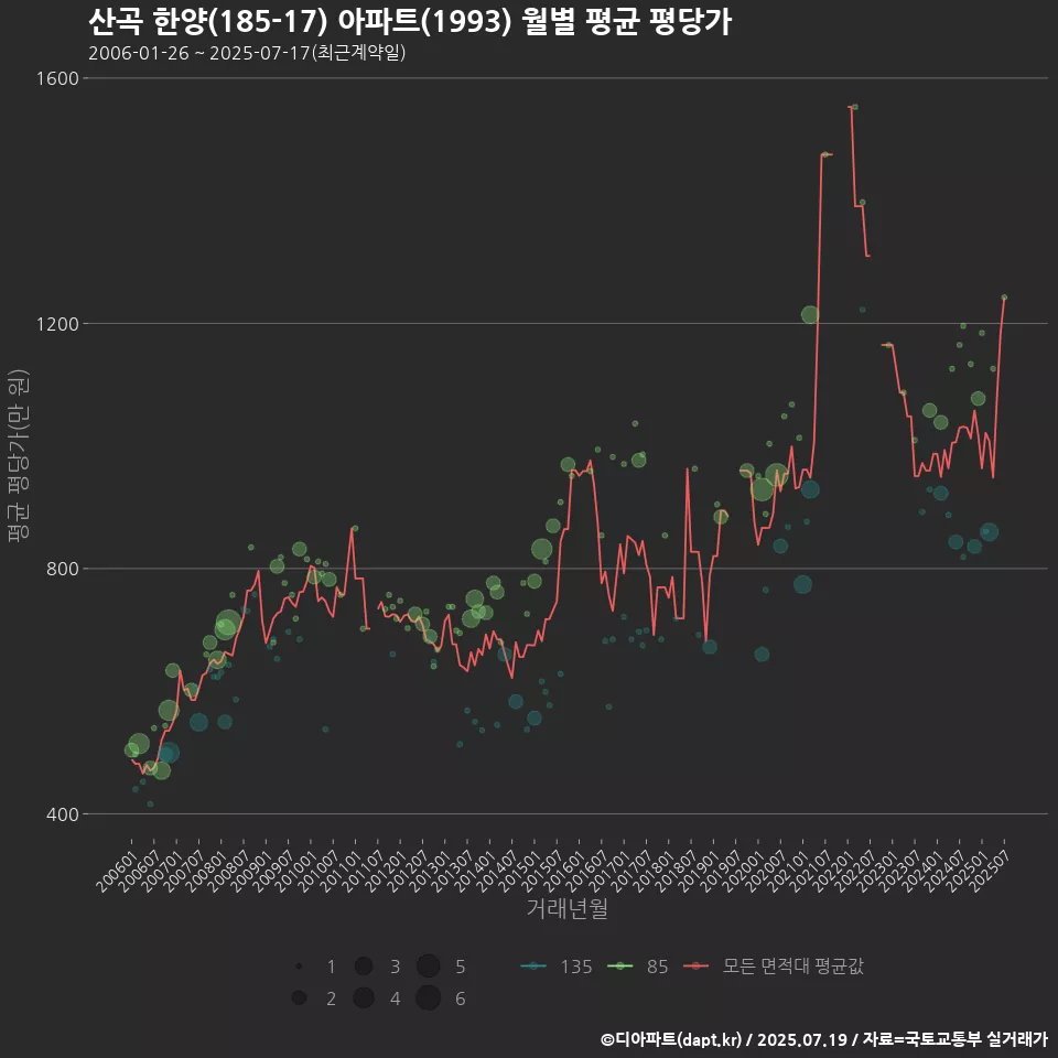 산곡 한양(185-17) 아파트(1993) 월별 평균 평당가