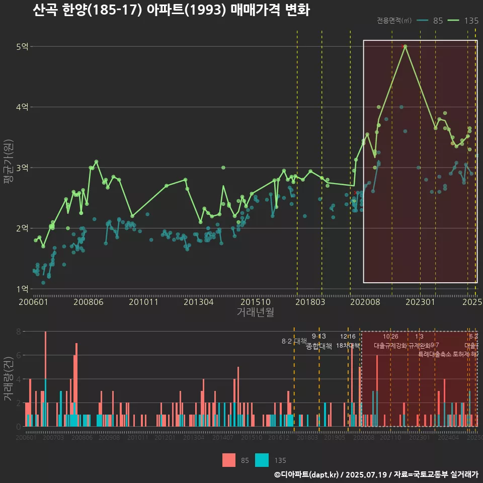 산곡 한양(185-17) 아파트(1993) 매매가격 변화