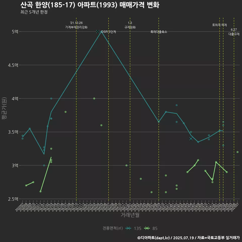 산곡 한양(185-17) 아파트(1993) 매매가격 변화