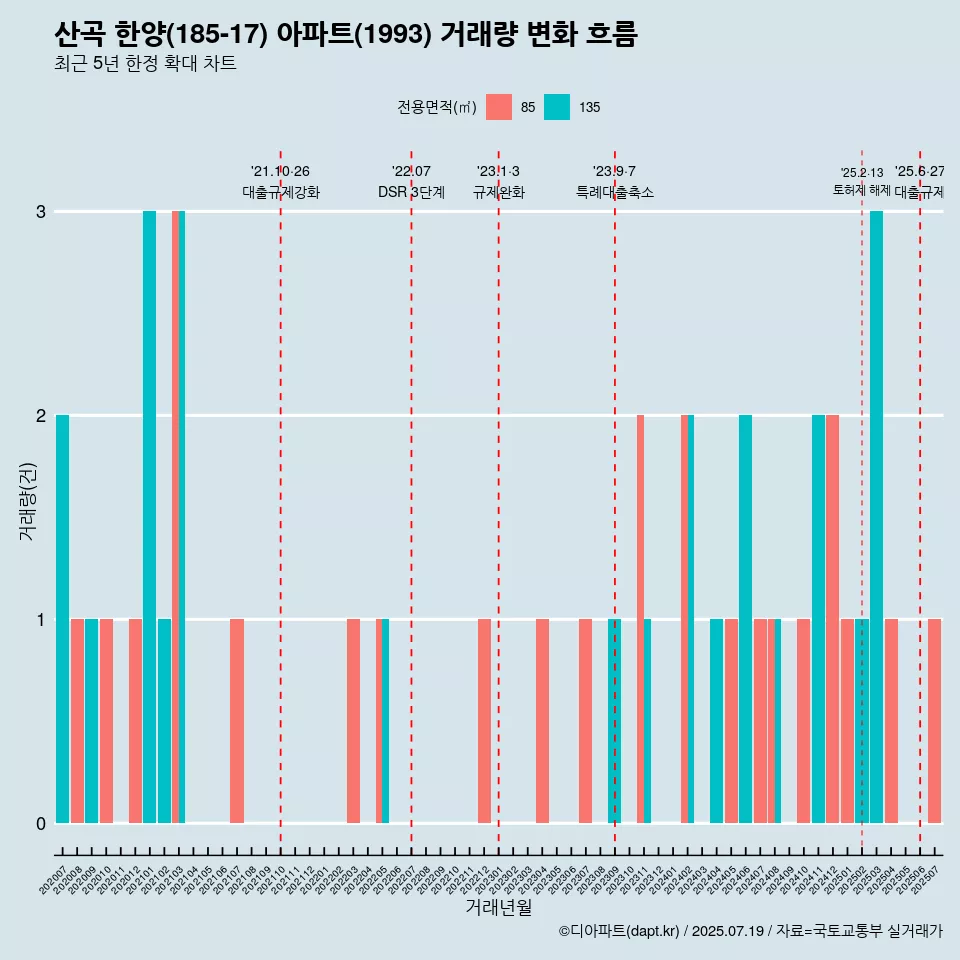 산곡 한양(185-17) 아파트(1993) 거래량 변화 흐름