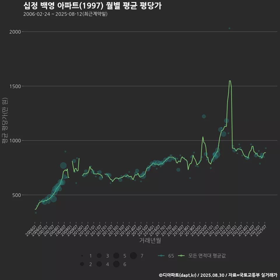 십정 백영 아파트(1997) 월별 평균 평당가
