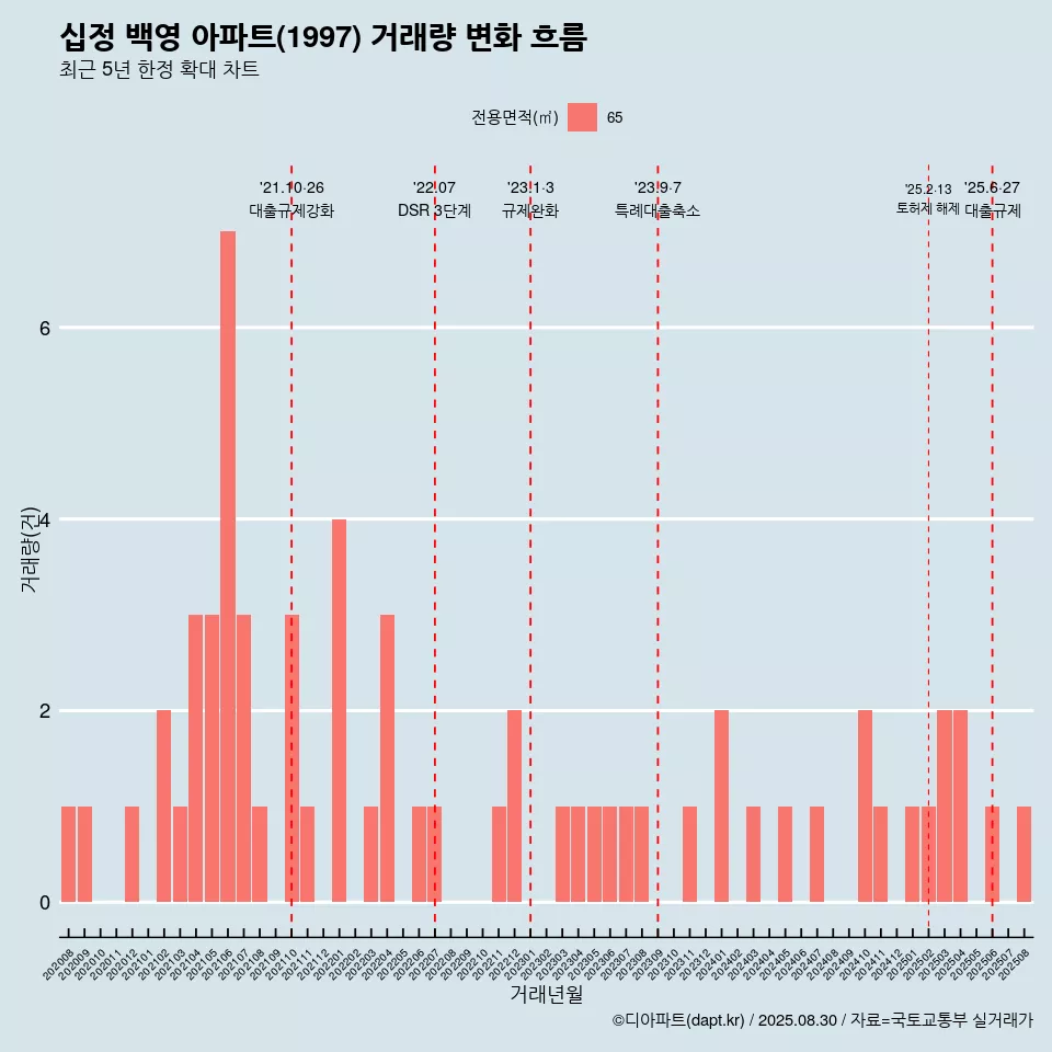 십정 백영 아파트(1997) 거래량 변화 흐름